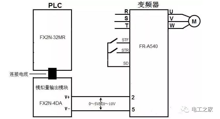 需要给它连接模拟量输出模块(如fx2n-4da),再将模拟量输出模块的输出