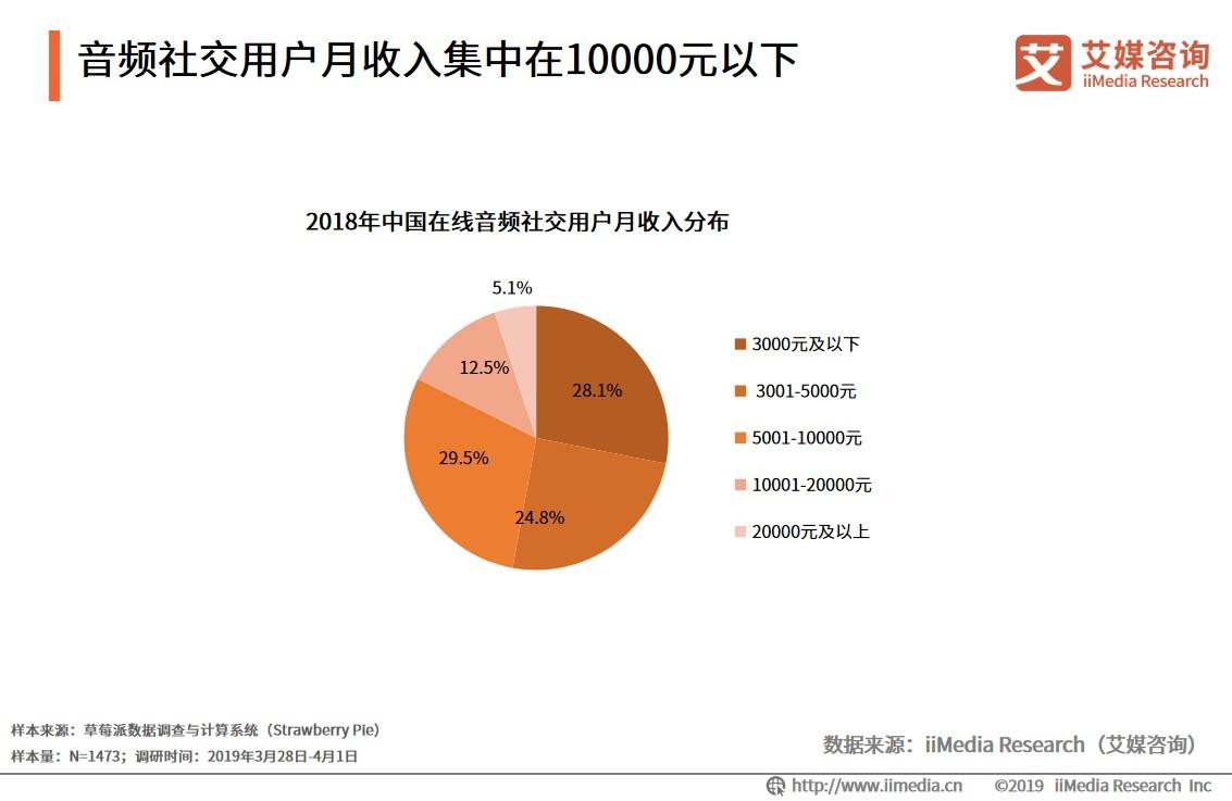 research(艾媒諮詢)數據顯示,大部分用戶都會使用在線音頻平臺的社交