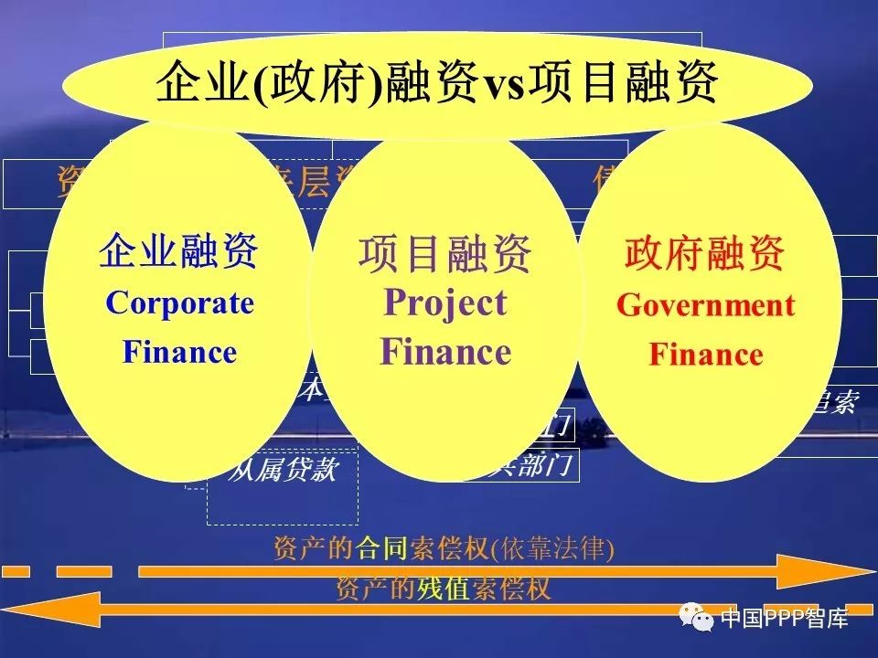 融资方式的另一种分类是企业融资,政府融资和项目融资,政府投资属于