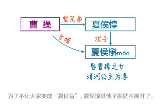 一篇图文全部捋清曹操和夏侯家的关系