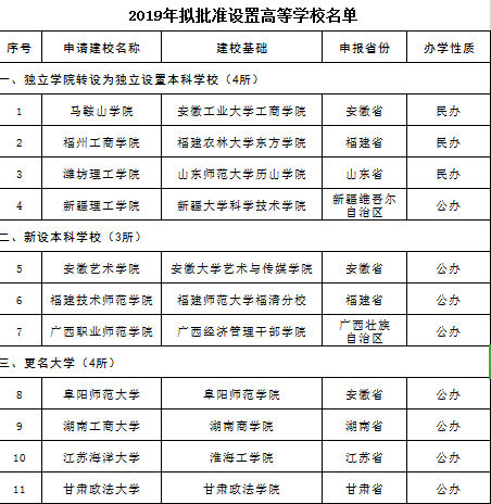 正在公示中阜陽師範學院擬更名為阜陽師範大學