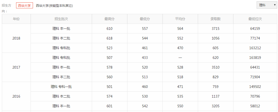西华大学是几本大学2019西华大学历年分数线是多少