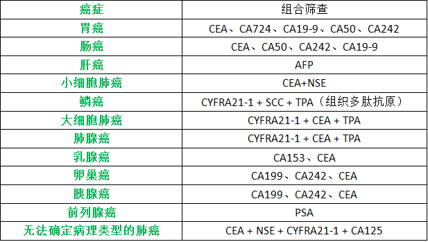 體檢發現腫瘤標誌物升高你離癌症還有多遠