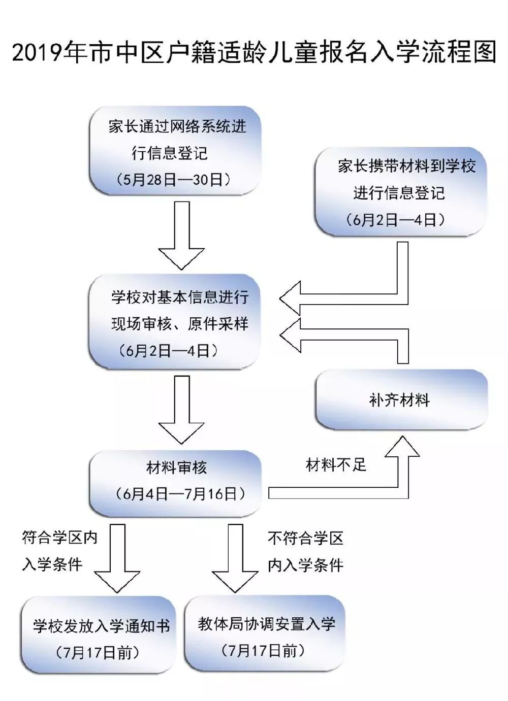 【幼升小】市中區戶籍子女怎麼報名入學?詳細攻略來了!