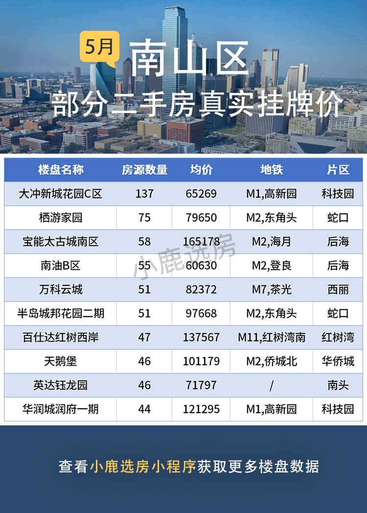 深圳最新房價表出爐!你家房子能賣多少錢?