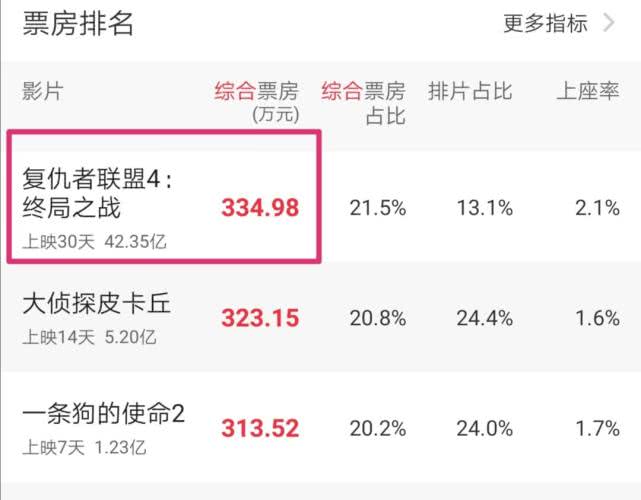 复联4只剩一天就下映累计票房42亿却依然不敌两部国产片