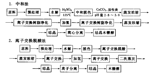 木糖醇专用振动流化床烘干机