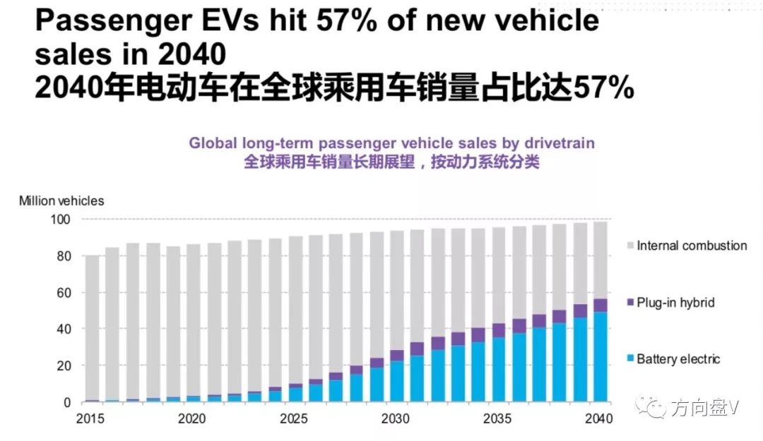 电动车七大趋势2025年与燃油车平价2040年市占率将达57