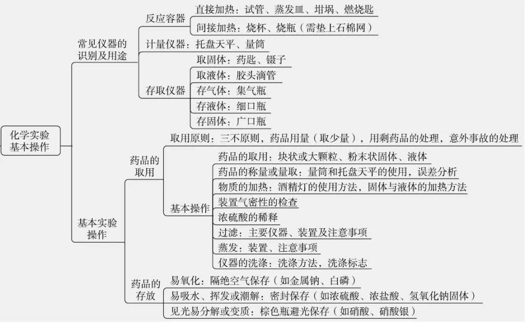 气体的制取19.气体的净化20.物质的检验与鉴别21.物质的分离与除杂22.