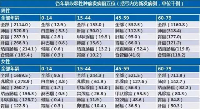 最新一期的全国癌症统计数据,其中一点尤为引人关注:分年龄段发病率中