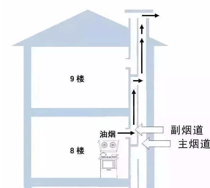 所有安装集成灶之前,就要请专业的师傅来规划,改造烟道,安装烟道止逆