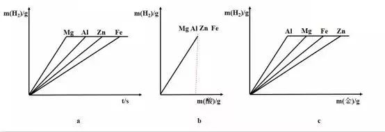 (消耗相同质量的酸,产生相同质量的氢气)拐点:对应金属恰好完全反应的