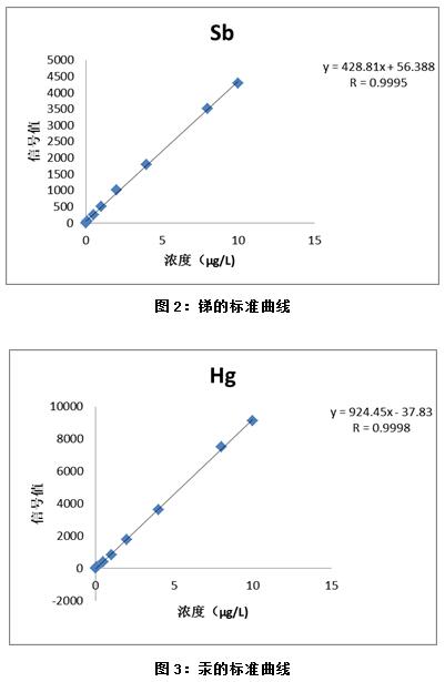 表3:砷,銻和汞三種元素的重複性結果表2.