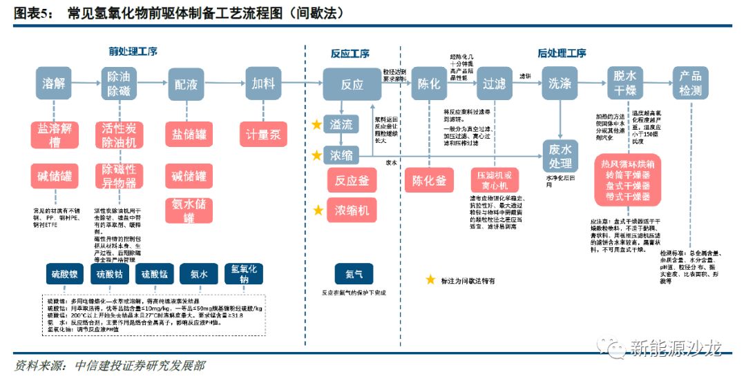 高镍三元正极三元前驱体,巨头正在形成