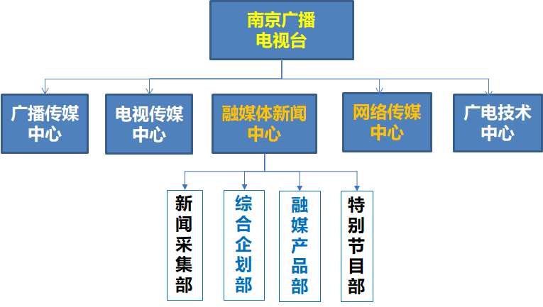 媒体 "战略规划,南京广电集团按照融合转型的要求进行了组织架构设计