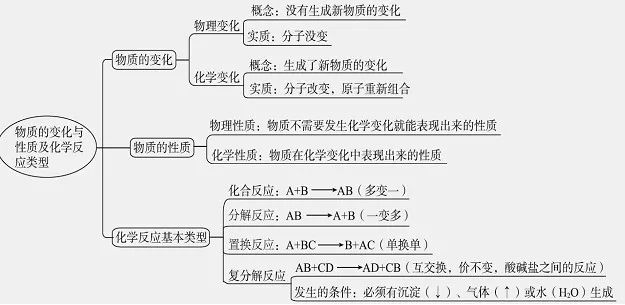 中考化學複習思維導圖!_物質