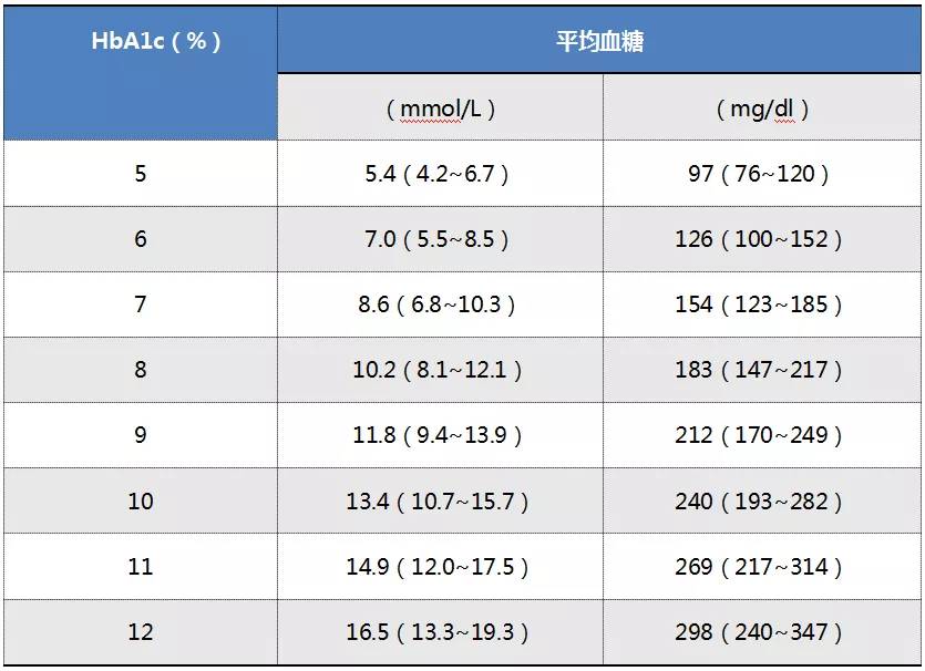 糖尿病六大血糖檢測項目究竟有什麼用一篇給你詳解