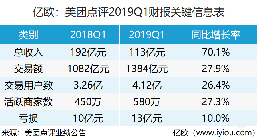 美團發佈2019q1財報營收192億元同比增長701擴展打車業務