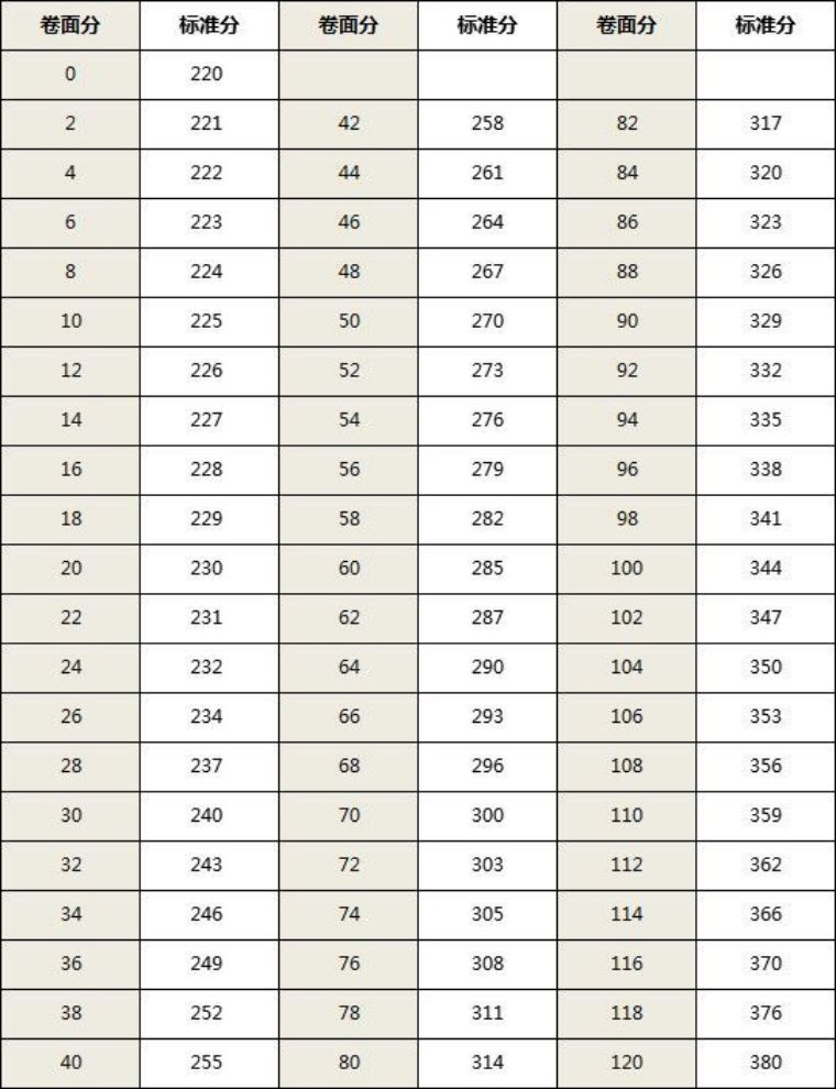 什么是标准分呢?