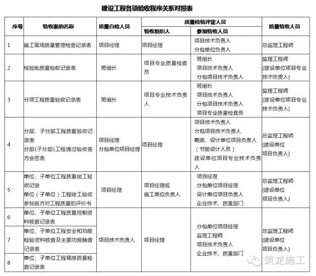 不清楚單項工程單位工程分部工程分項工程的劃分怎能做好驗收