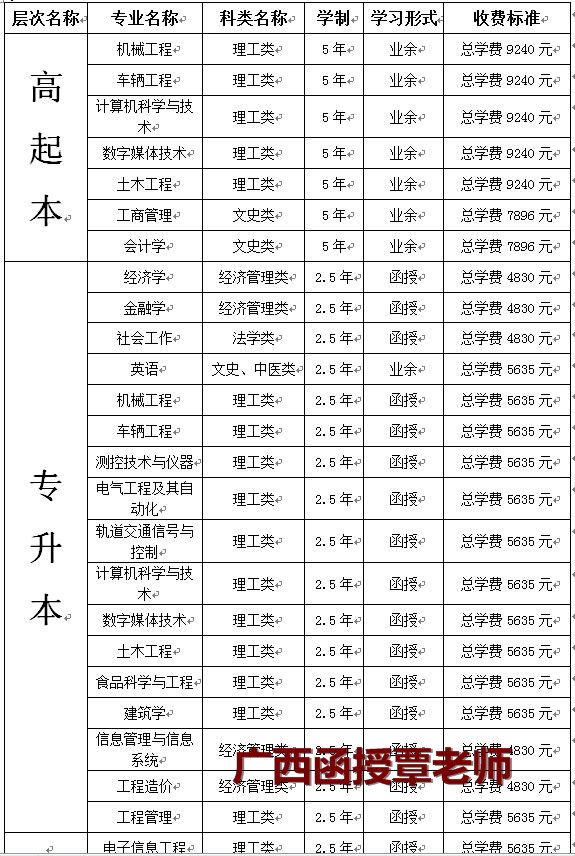 廣西科技大學函授本科大專報名學費多少