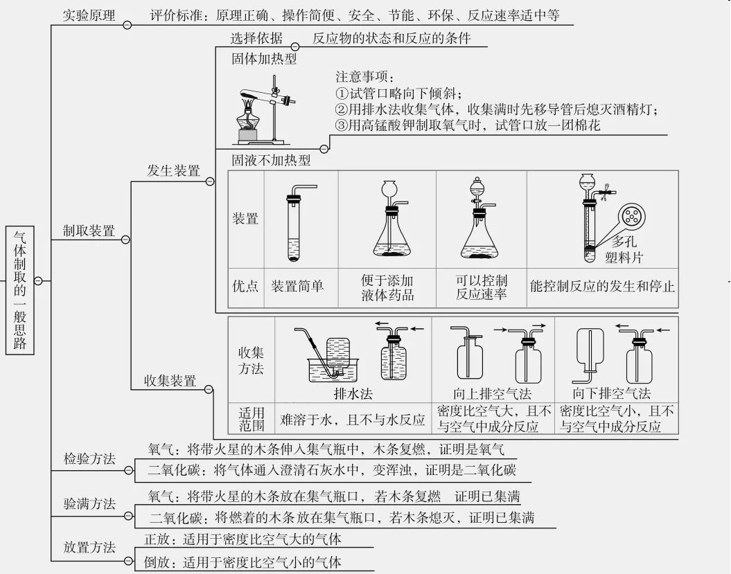 中考化学复习思维导图