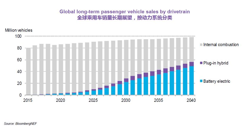 bnef预计2025年中国将占全球电动乘用车销量的48