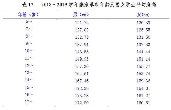 17岁女生平均身高图片