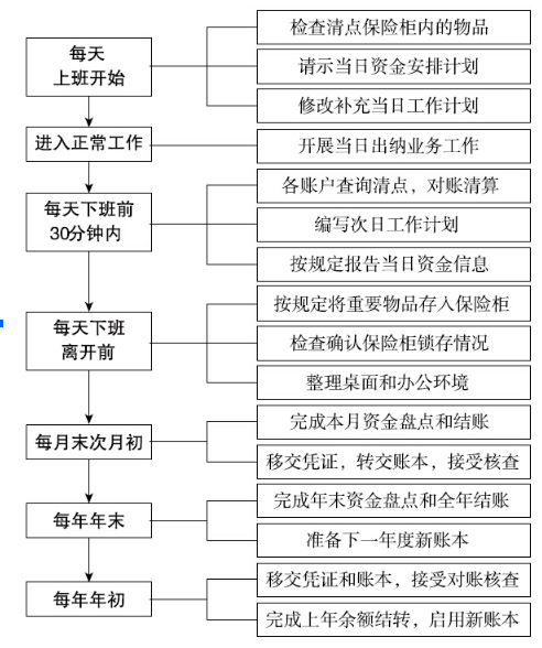 出纳的工作内容及流程