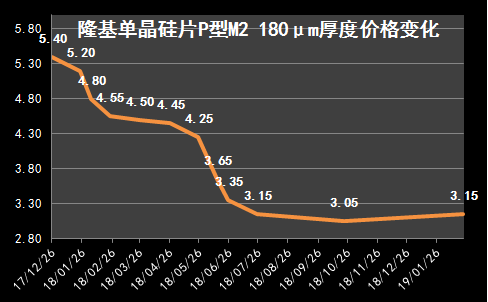 47元!隆基公布最新单晶硅片价格!