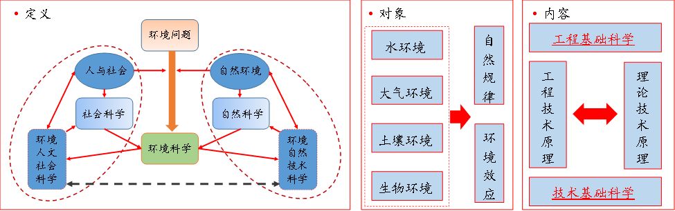 专业介绍环境科学