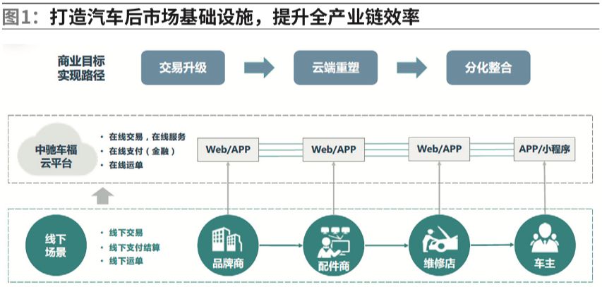 我們的商業模式不斷迭代優化,依託沉澱的供應鏈交易與管理一體化平臺