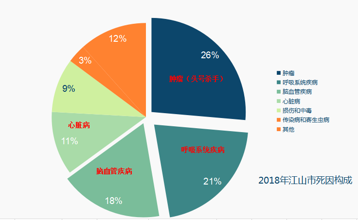 占总死亡的26.37!其中,恶性肿瘤居全人群死因第一高达75.