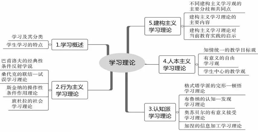 第三章 学习理论第二章 心理发展及个别差异第一章 教育心理学概述