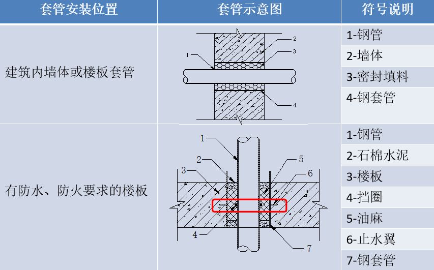 卫生间预埋套管大样图图片