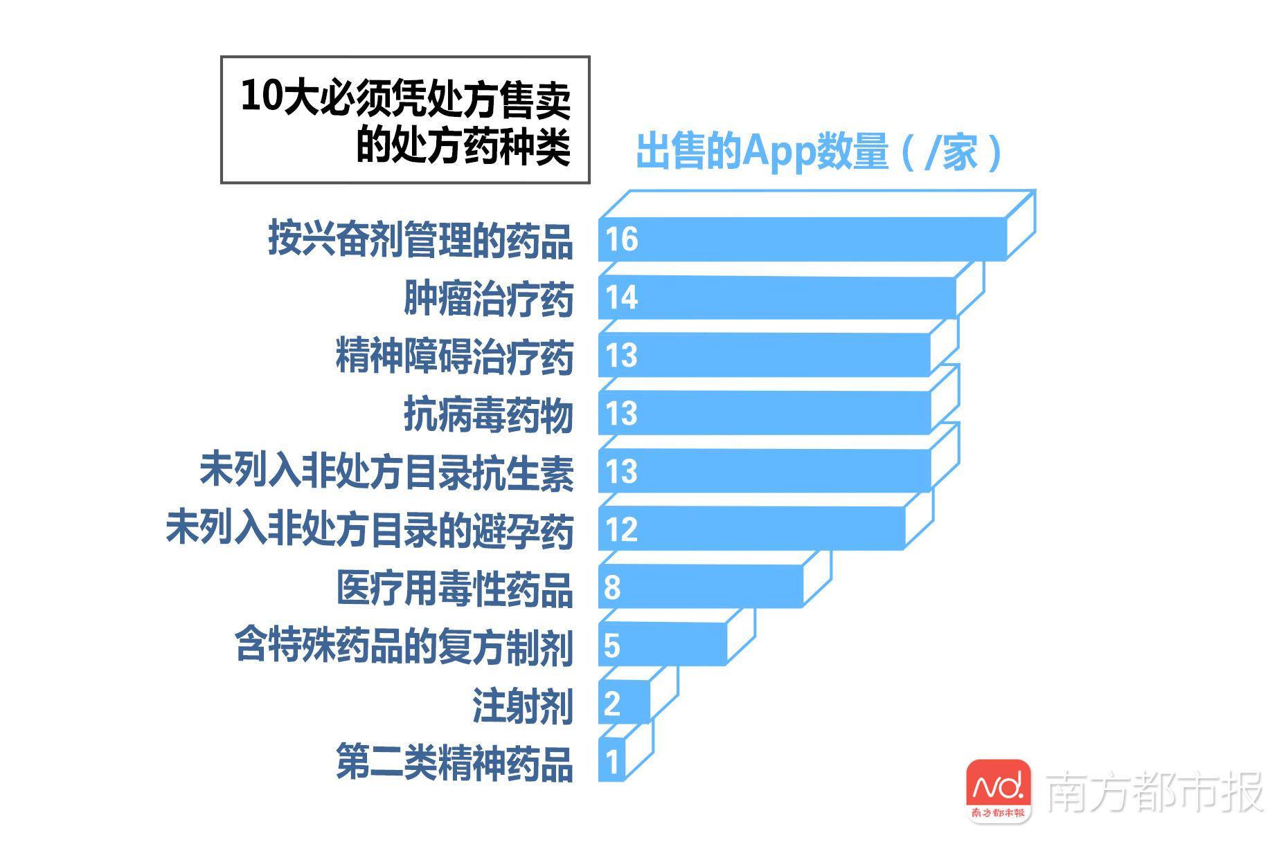 18款購藥app測評:9成賣興奮劑藥物!一家售10餘種注射液_銷售