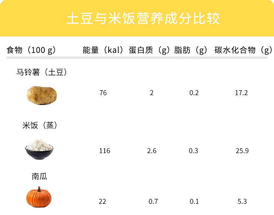 另外,米饭的主要成分是淀粉,土豆更是淀粉大户.