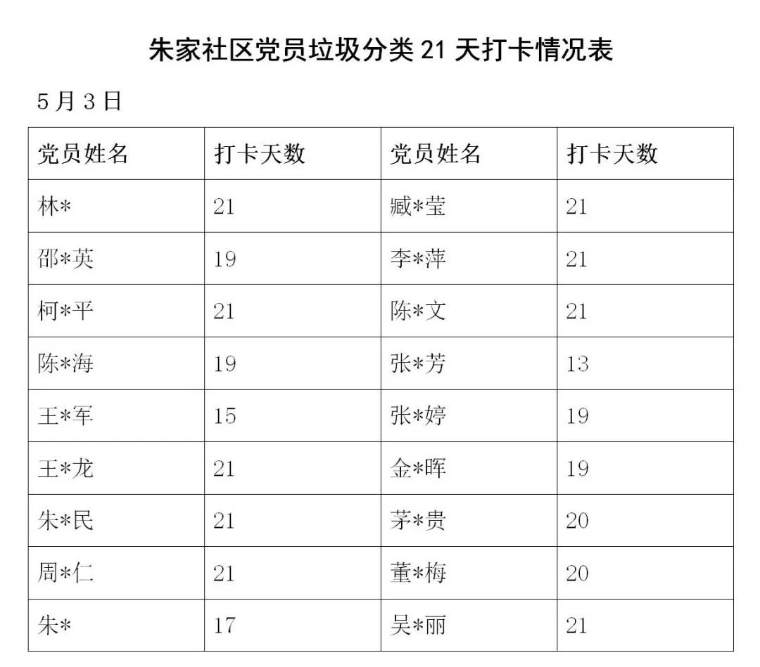 垃圾分類丨隨手拍每日打卡朱家社區推出新玩法提升居民垃圾分類主動性