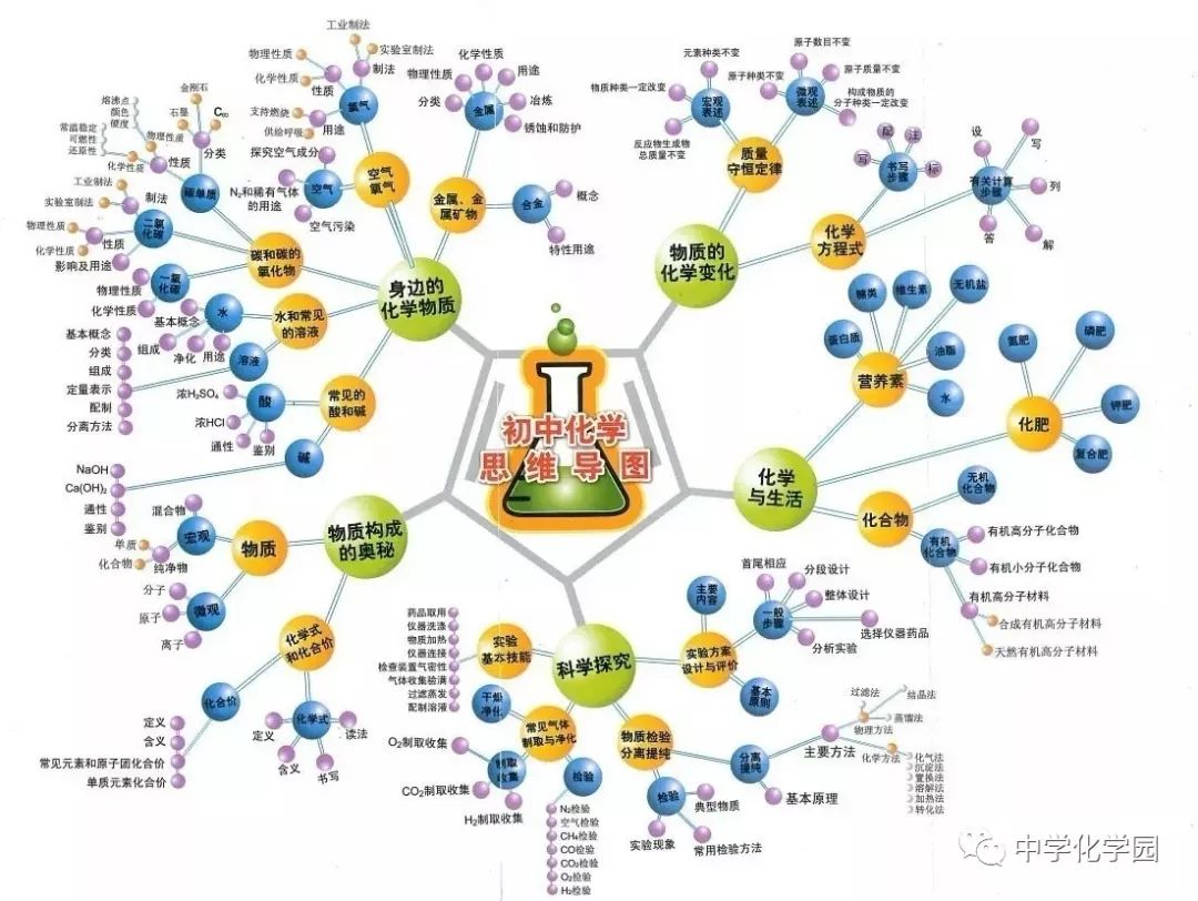 中考化學複習思維導圖