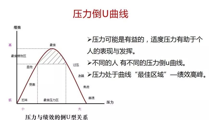 心理学里面有这样一个研究,压力的程度和考试效果,呈现倒u曲线的规律.