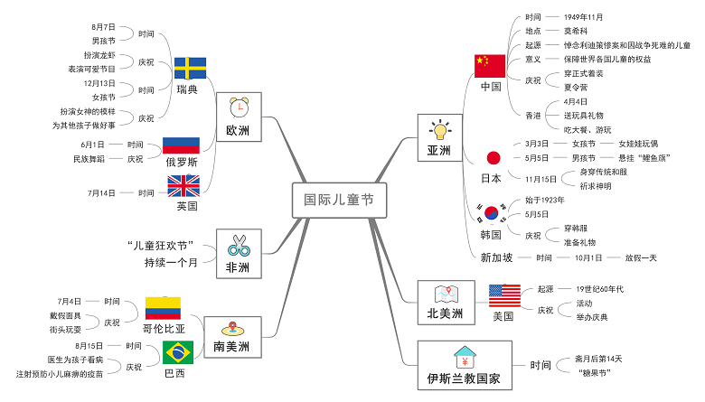 全民节日六一马上到来快用思维导图了解六一的来历