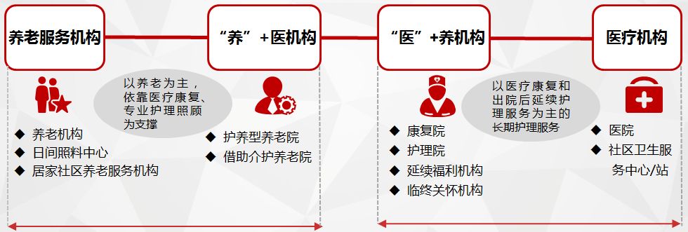 促进现有医疗卫生机构和养老机构合作,发挥互补优势,简化医养结合机构