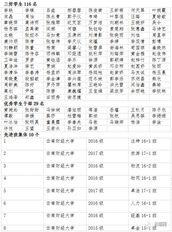 昆明醫科大學03 雲南師範大學02 昆明理工大學01 雲南大學名單如下