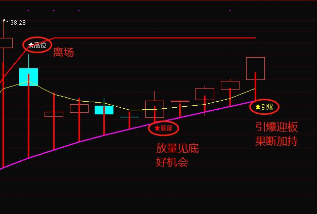 股市里永远赚钱的一种人龙头首阴战法,短线股民必备