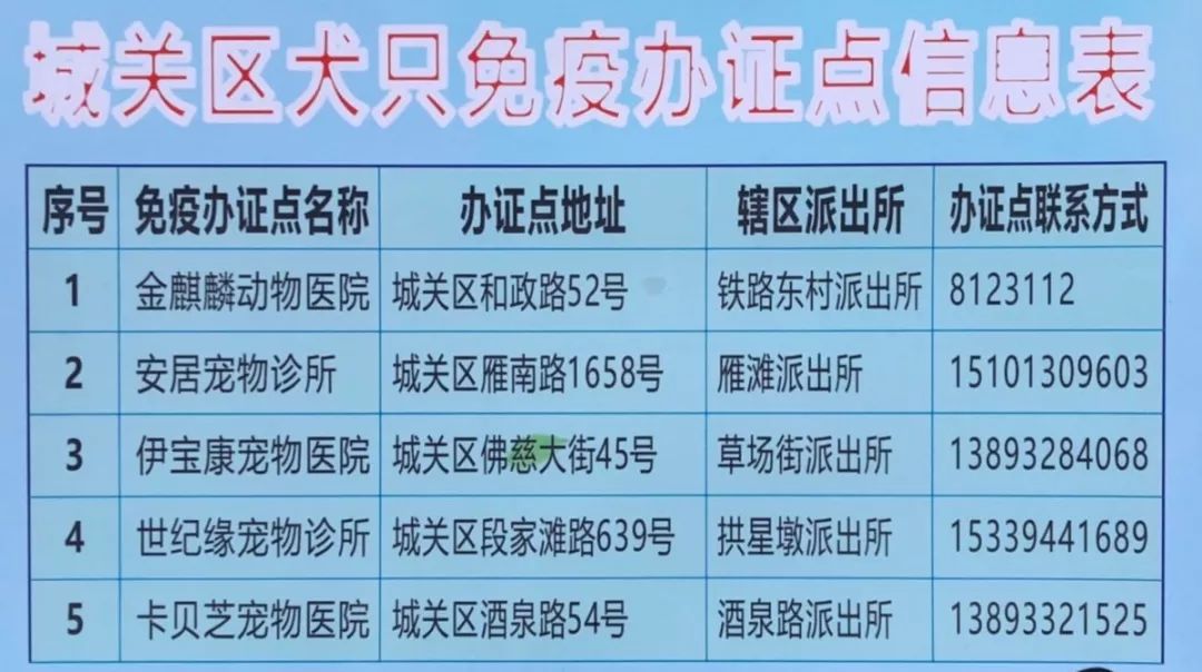 目前,蘭州市城關區,安寧區,七里河區,西固區共有11個犬隻免疫辦證點.