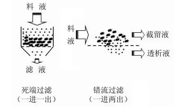 最全膜分离技术详解