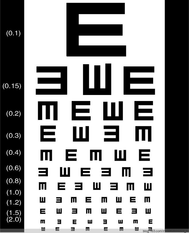 视力低下以单眼判断,裸眼视力达不到正常标准的眼,统称为视力低下眼