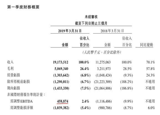 五大迹象表明，美团外卖市场份额正在降低(图1)