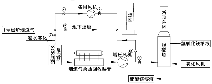 銳意自控|工業煙氣分析儀在焦爐煙氣脫硫脫硝技術中的應用