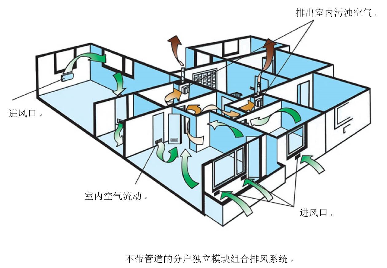 新风系统的形式有哪些(新风系统的两大基本功能)